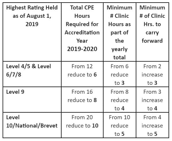 CPE Hours Required for 2019-2020 revised Due to COVID-19